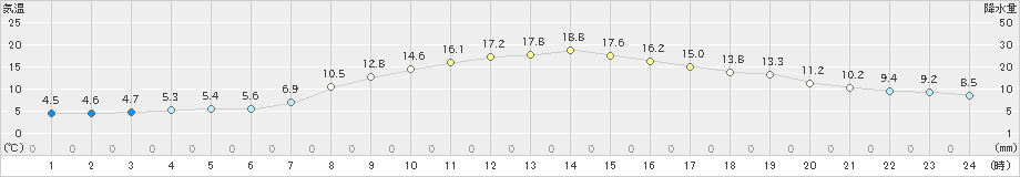 十日町(>2019年04月14日)のアメダスグラフ