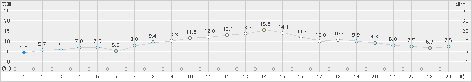 津南(>2019年04月14日)のアメダスグラフ