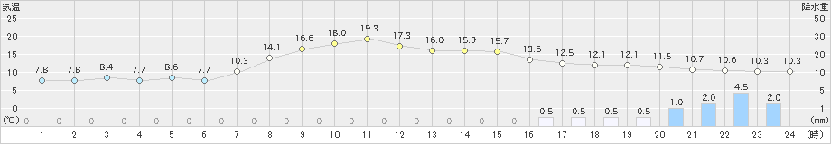 伏木(>2019年04月14日)のアメダスグラフ