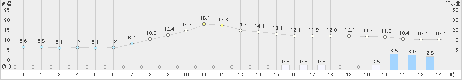 七尾(>2019年04月14日)のアメダスグラフ