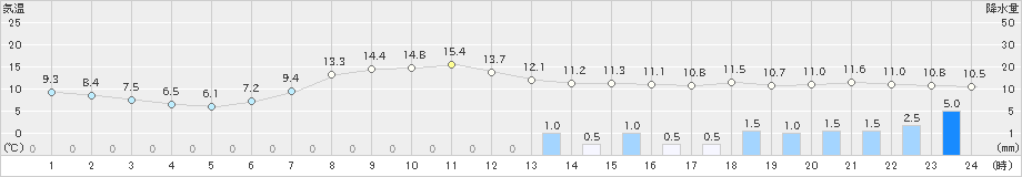 今庄(>2019年04月14日)のアメダスグラフ