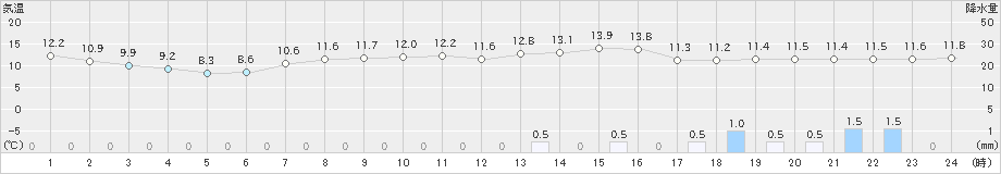 彦根(>2019年04月14日)のアメダスグラフ