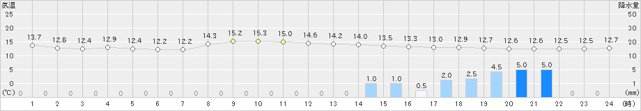 豊中(>2019年04月14日)のアメダスグラフ