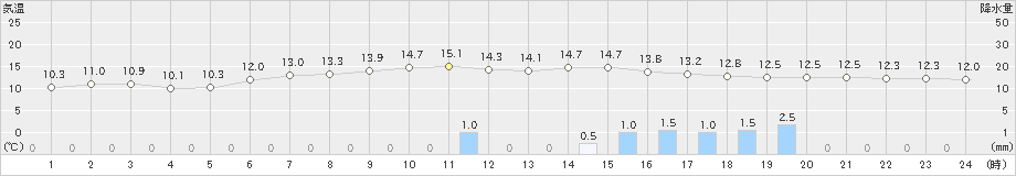 虫明(>2019年04月14日)のアメダスグラフ