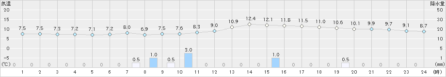 庄原(>2019年04月14日)のアメダスグラフ