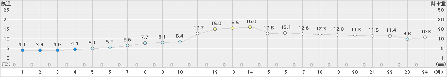 大朝(>2019年04月14日)のアメダスグラフ