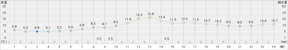 瑞穂(>2019年04月14日)のアメダスグラフ