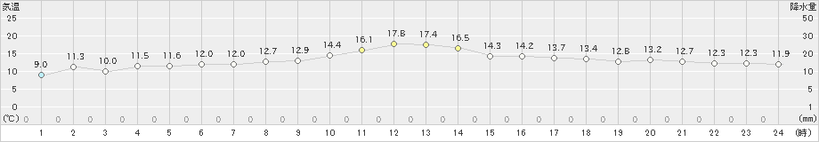 吉賀(>2019年04月14日)のアメダスグラフ