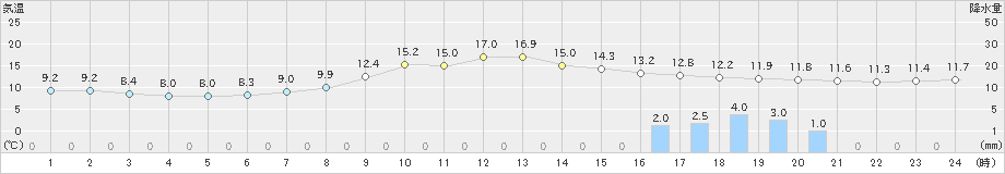 穴吹(>2019年04月14日)のアメダスグラフ