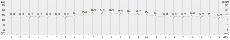 油谷(>2019年04月14日)のアメダスグラフ