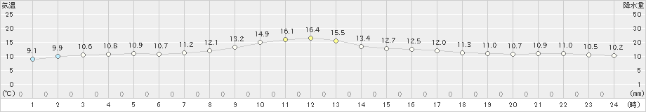 秋吉台(>2019年04月14日)のアメダスグラフ