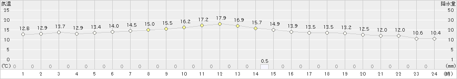 防府(>2019年04月14日)のアメダスグラフ