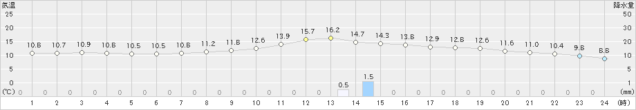 玖珂(>2019年04月14日)のアメダスグラフ