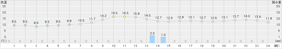 宗像(>2019年04月14日)のアメダスグラフ