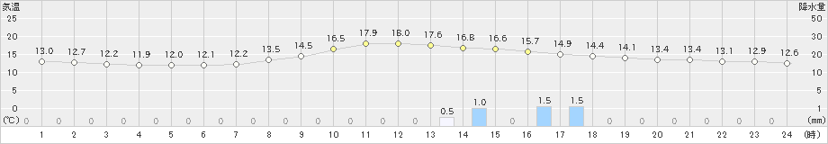 佐伯(>2019年04月14日)のアメダスグラフ