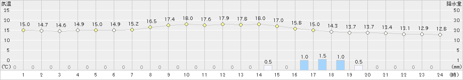 蒲江(>2019年04月14日)のアメダスグラフ