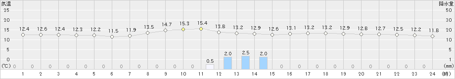 佐世保(>2019年04月14日)のアメダスグラフ