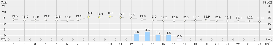 大村(>2019年04月14日)のアメダスグラフ