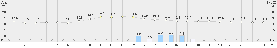 菊池(>2019年04月14日)のアメダスグラフ