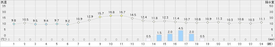 南阿蘇(>2019年04月14日)のアメダスグラフ