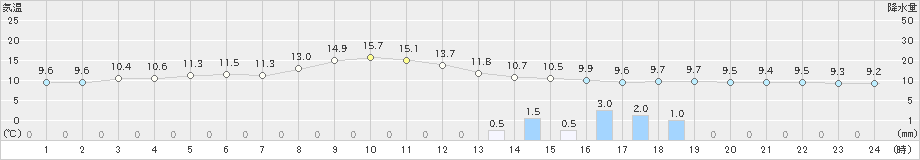 高森(>2019年04月14日)のアメダスグラフ