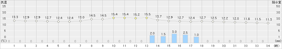 三角(>2019年04月14日)のアメダスグラフ