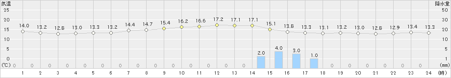 牛深(>2019年04月14日)のアメダスグラフ