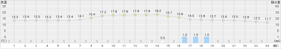 古江(>2019年04月14日)のアメダスグラフ