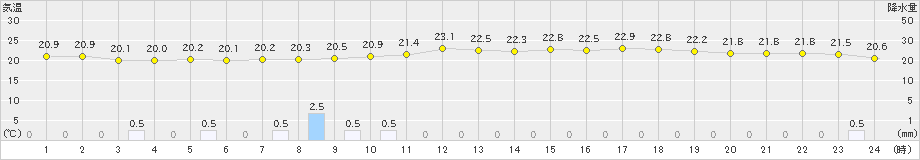 那覇(>2019年04月14日)のアメダスグラフ