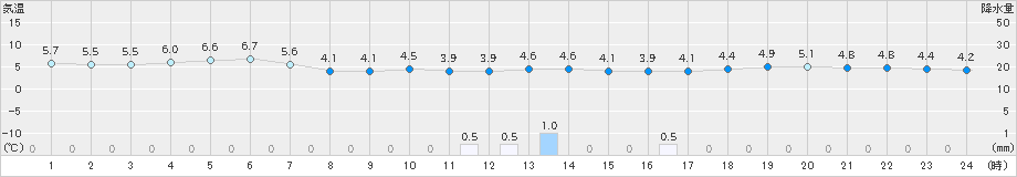 稚内(>2019年04月15日)のアメダスグラフ