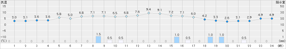 初山別(>2019年04月15日)のアメダスグラフ