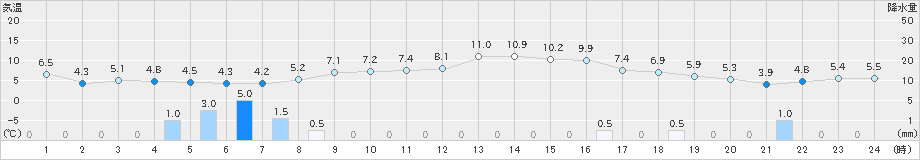恵庭島松(>2019年04月15日)のアメダスグラフ