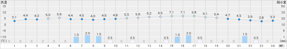 深川(>2019年04月15日)のアメダスグラフ