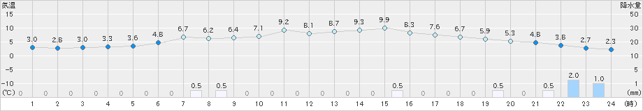 芦別(>2019年04月15日)のアメダスグラフ