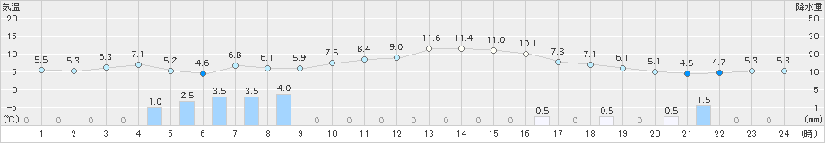 長沼(>2019年04月15日)のアメダスグラフ