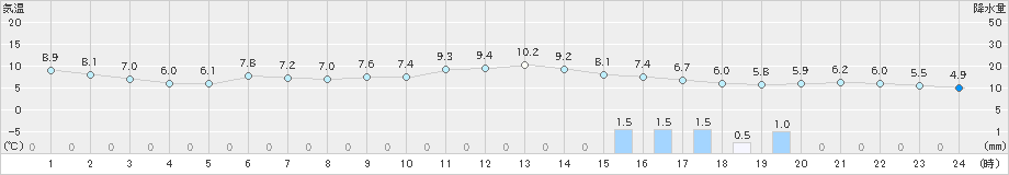 寿都(>2019年04月15日)のアメダスグラフ