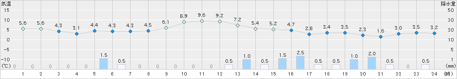 喜茂別(>2019年04月15日)のアメダスグラフ