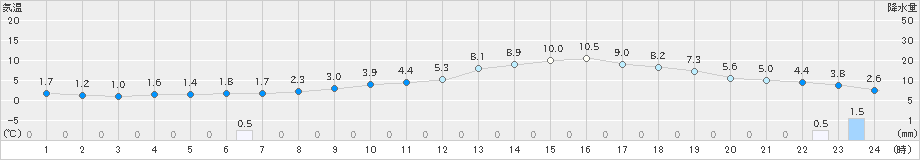 滝上(>2019年04月15日)のアメダスグラフ