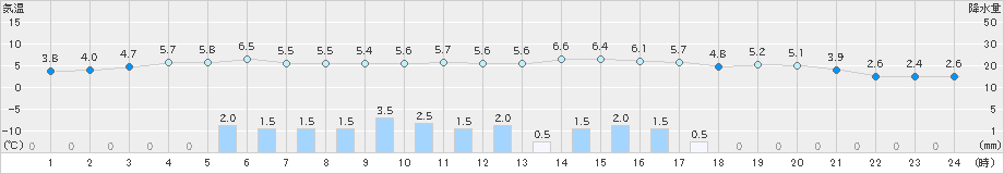 納沙布(>2019年04月15日)のアメダスグラフ