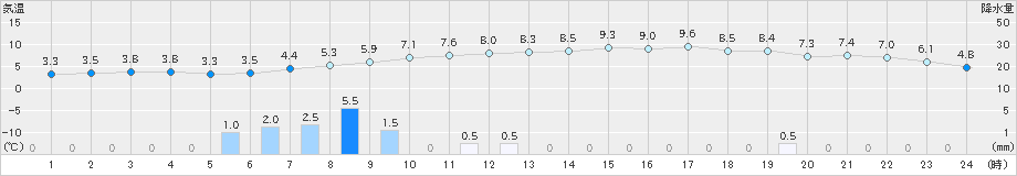 本別(>2019年04月15日)のアメダスグラフ