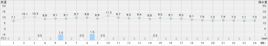 木古内(>2019年04月15日)のアメダスグラフ