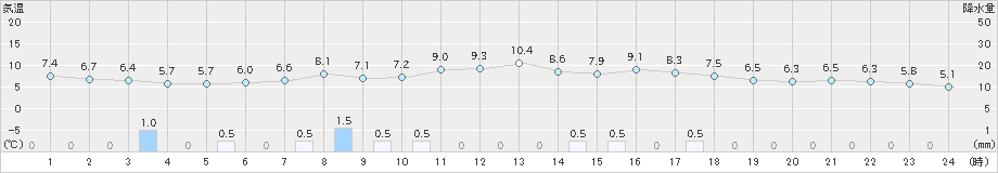 今金(>2019年04月15日)のアメダスグラフ
