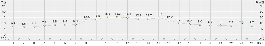 種市(>2019年04月15日)のアメダスグラフ