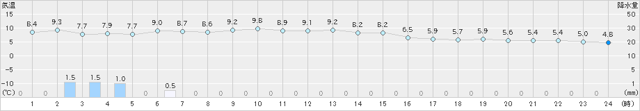 葛巻(>2019年04月15日)のアメダスグラフ