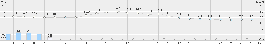 江刺(>2019年04月15日)のアメダスグラフ