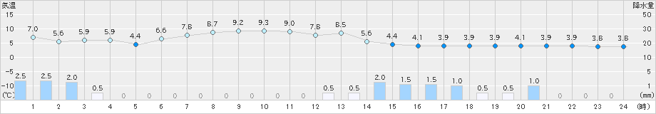 駒ノ湯(>2019年04月15日)のアメダスグラフ