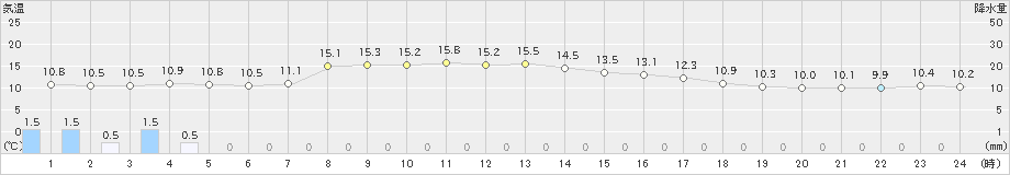 仙台(>2019年04月15日)のアメダスグラフ