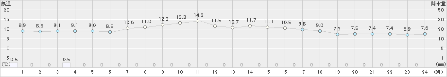 茂庭(>2019年04月15日)のアメダスグラフ