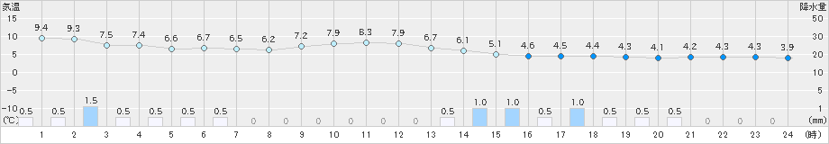 猪苗代(>2019年04月15日)のアメダスグラフ