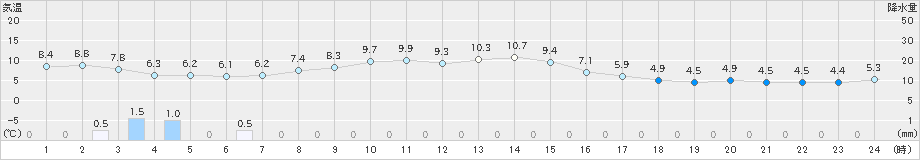 湯本(>2019年04月15日)のアメダスグラフ